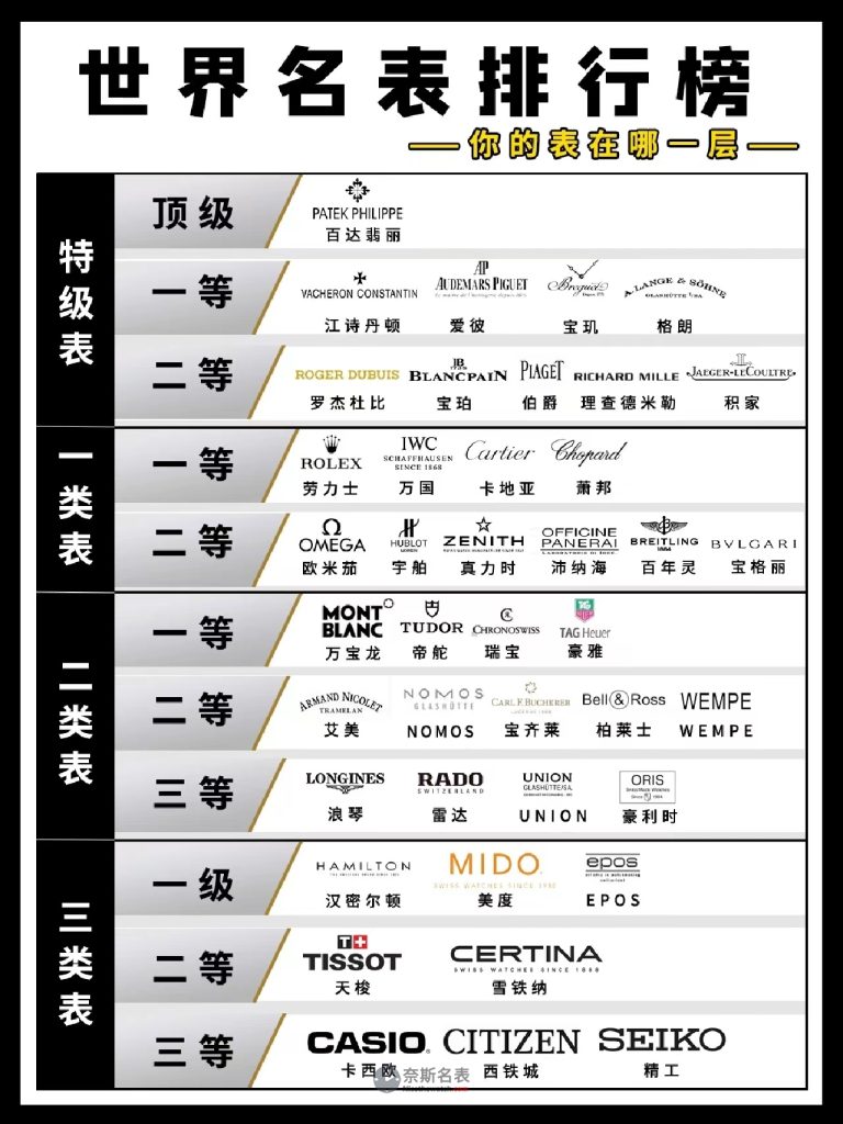 手表等级排名高重要吗？知名度最高的6个手表品牌你都认识吗？-奈斯探表