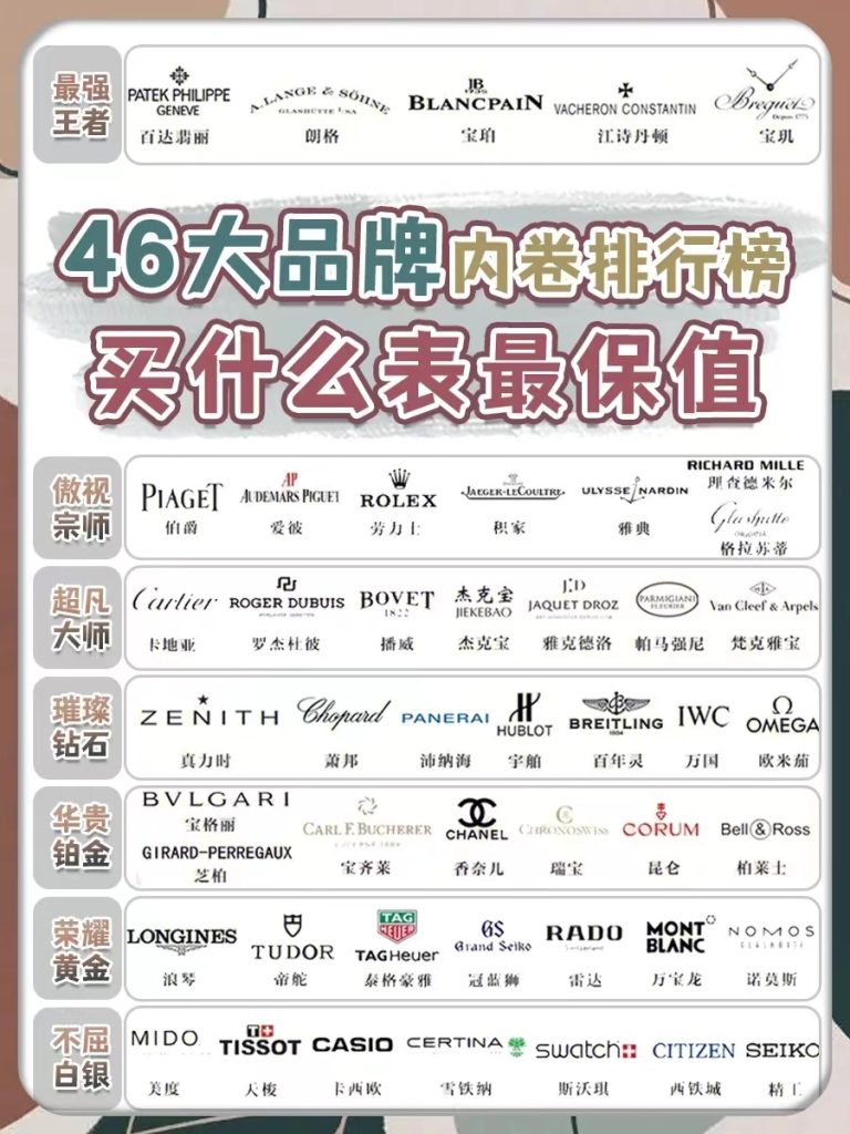 全球46知名手表大品牌，最受欢迎的只有9个？-奈斯探表
